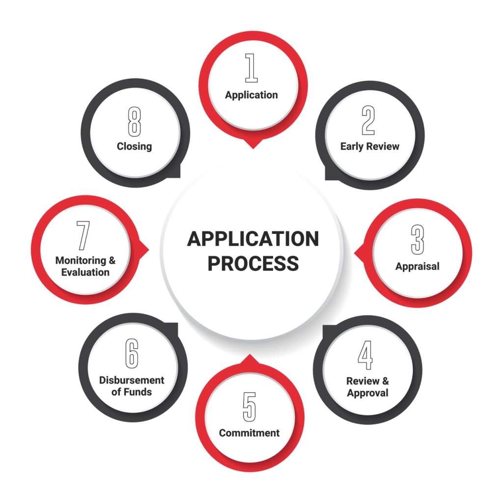 Application Process Overview
