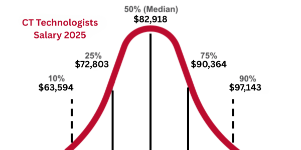 Average Salary for a CT Scan Technologist