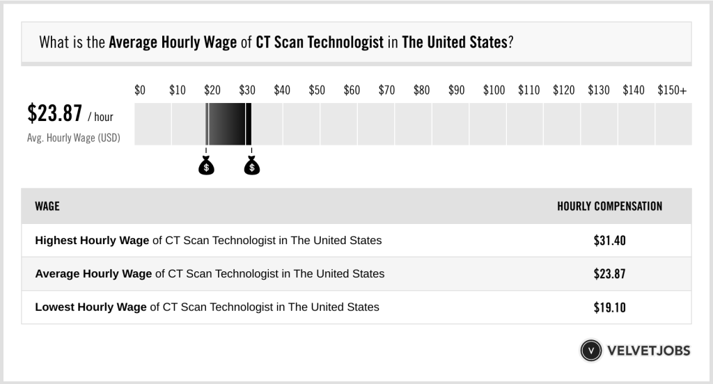 CT Technologist Hourly Wage